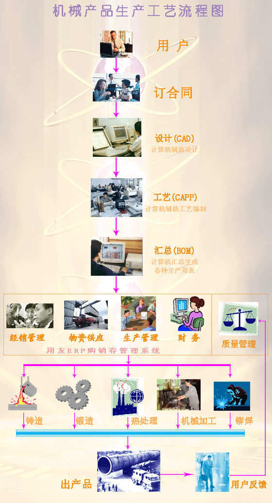 机械产品生产工艺流程图,第2张