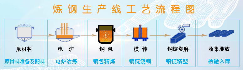 炼钢生产线工艺流程图,第2张