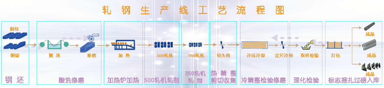 轧钢生产线工艺流程图,第2张