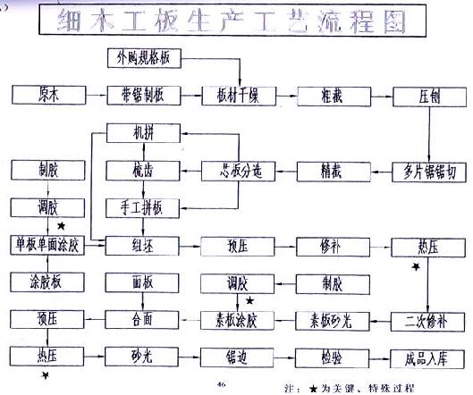 细木工板生产工艺流程图,第2张