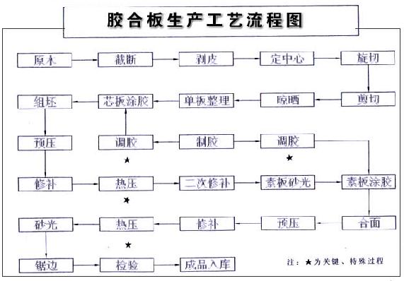 胶合板生产工艺流程图,第2张