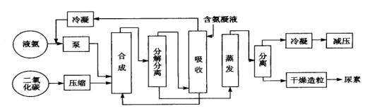 尿素生产工艺流程图,第2张