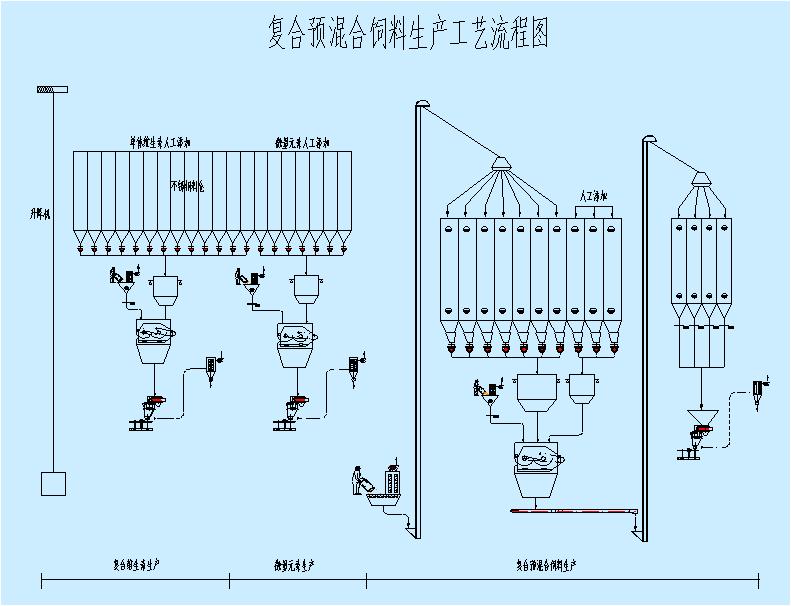 饲料生产工艺流程图,第2张