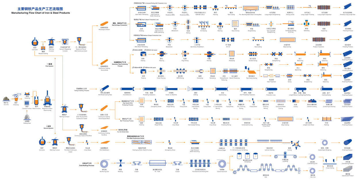 钢铁生产工艺流程图,第2张