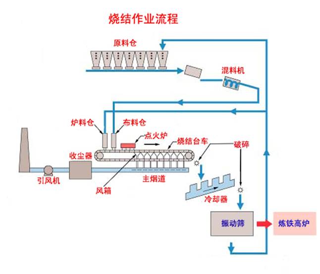 烧结作业流程图,第2张