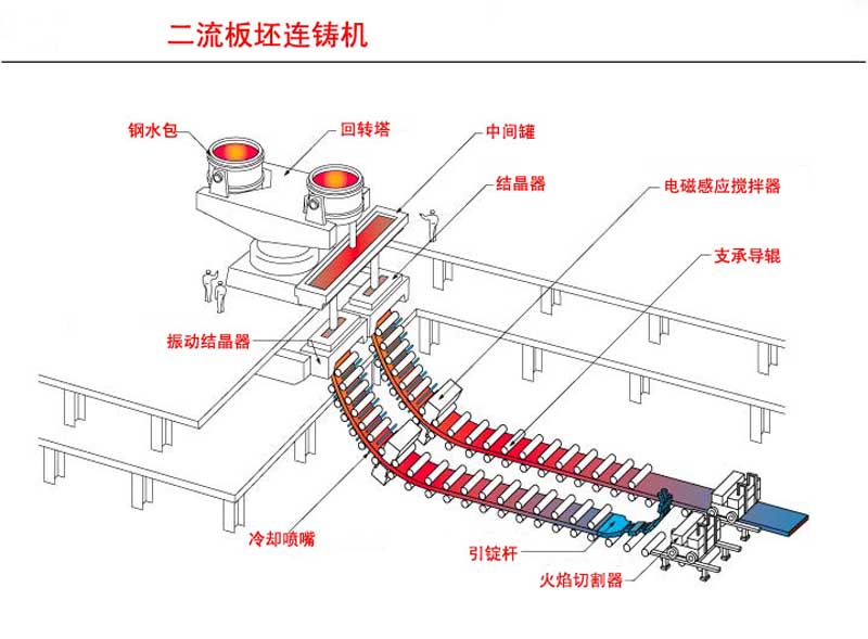 二流板坯连铸机工艺流程图,第2张