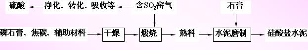 石膏制硫酸和水泥流程,第2张