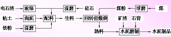 利用电石渣制水泥工艺流程,第2张