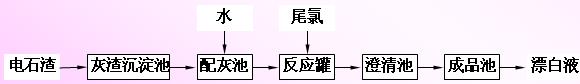 电石渣生产漂白液工艺流程,第2张