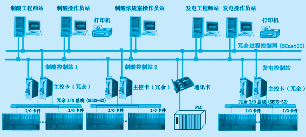 硫酸生产及余热发电工艺流程图和DCS系统结构图,第3张