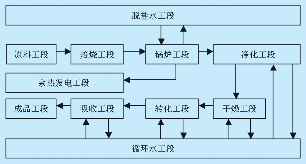 硫酸生产及余热发电工艺流程图和DCS系统结构图,第2张