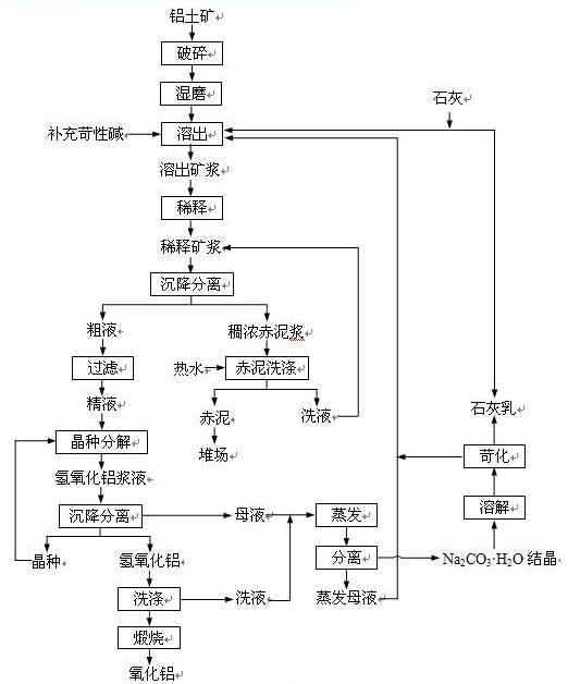 氧化铝生产工艺流程图,第2张