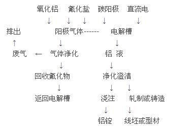 电解铝生产工艺流程图,第2张