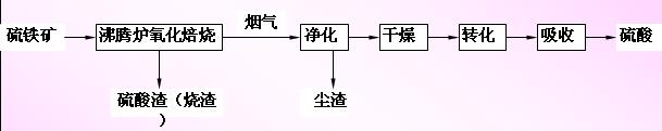 硫酸生产工艺流程图,第2张