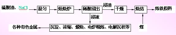 中温氯化焙烧工艺流程,第2张