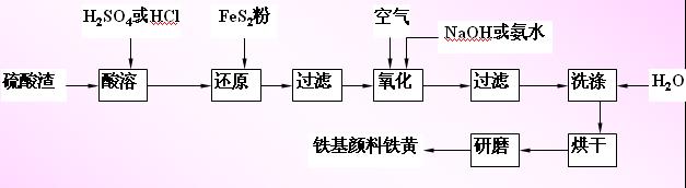 铁基颜料铁黄制备工艺流程,第2张