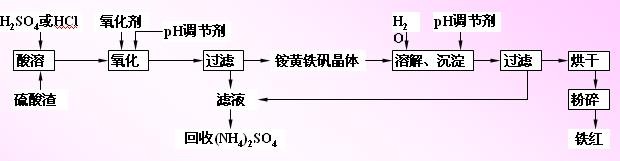 硫酸渣制备铁红工艺流程,第2张