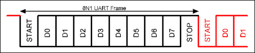 Determining Clock Accuracy Req,Figure 1. A typical UART data frame.,第2张