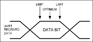 Determining Clock Accuracy Req,Figure 4. UART ,第5张