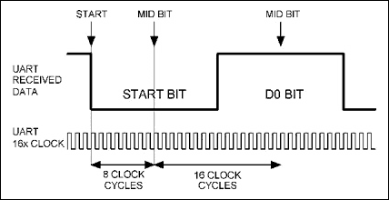 Determining Clock Accuracy Req,Figure 2. UART receive frame synchronization and data sampling points.,第3张