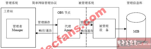 基于SNMP的OBS网络网管嵌入式Agent设计,第2张
