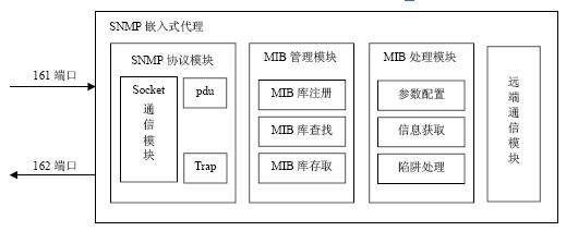 基于SNMP的OBS网络网管嵌入式Agent设计,第3张