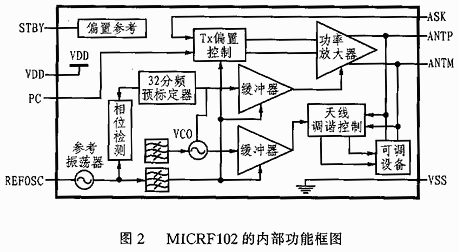 无线发射芯片MICRF102的原理及应用,第3张