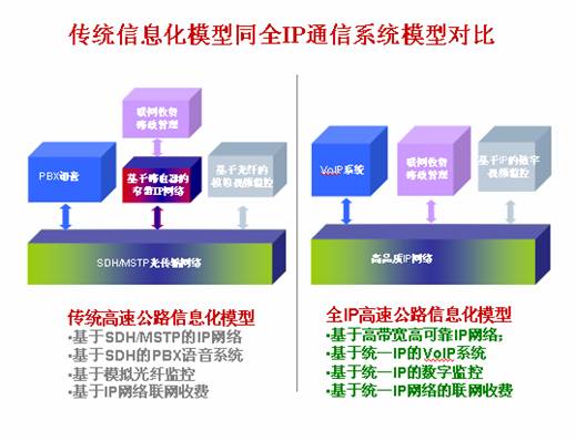 IP智能监控在高速公路中的解决方案,第2张