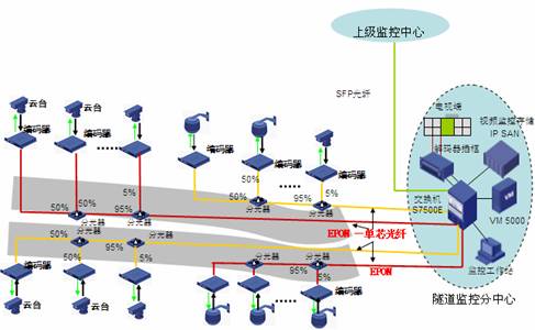 IP智能监控在高速公路中的解决方案,第6张