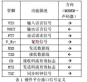 采用DSP的通用型嵌入式语音平台系统设计,第2张