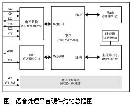 采用DSP的通用型嵌入式语音平台系统设计,第3张