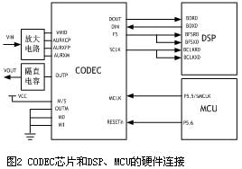 采用DSP的通用型嵌入式语音平台系统设计,第4张