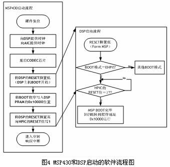 采用DSP的通用型嵌入式语音平台系统设计,第7张