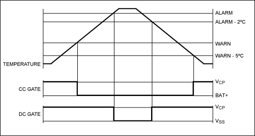 为DS2784独立式电量计添加热保护功能,图2. CC和DC栅极在不同温度下的工作曲线,第3张