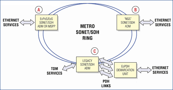 在SONETSDH使用Ethernet Over PDH,图2. 城域 SONET/SDH应用框图,第3张