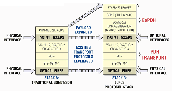 在SONETSDH使用Ethernet Over PDH,图1. EoPoS和旧SONET/SDH协议的对比 ,第2张