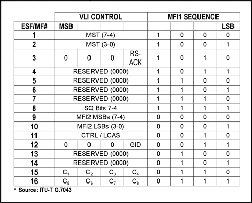 Ethernet-over-PDH技术概要,图6. DS1/E1中的VCAT开销字节定义,第7张