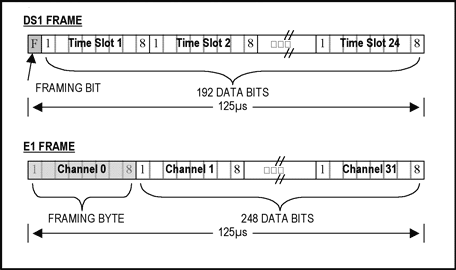 Ethernet-over-PDH技术概要,图2. PDH帧格式范例,第3张