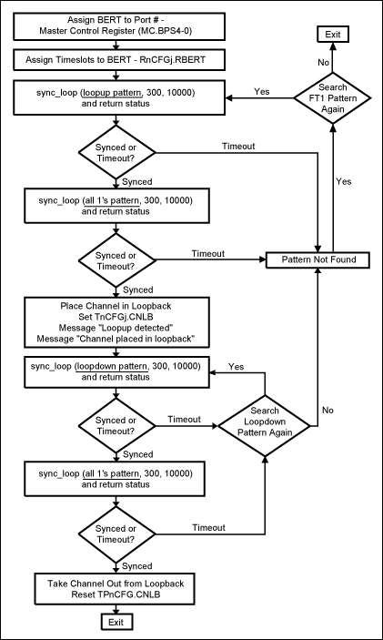 Enabling Fractional-T1(FT1) Lo,Figure 1. Flowchart of FT1 (loop-up and loop-down) detector operation.,第2张