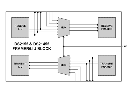 JJ-20.11-Compatible Interface,Figure 1. Simplified block diagram of DS2155 transceiver.,第1张