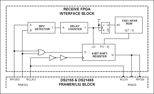 JJ-20.11-Compatible Interface,Figure 7. Diagram of a receive synchronization circuit.,第7张