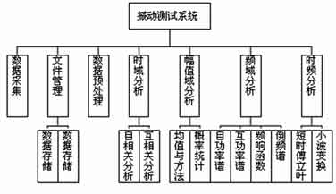 基于LabVIEW的虚拟振动测试分析系统,第3张