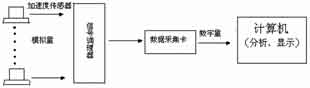 基于LabVIEW的虚拟振动测试分析系统,第2张