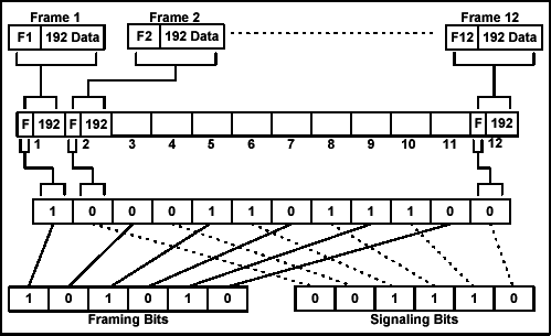 D4 Framing and Signaling,Figure 1. D4 framing format.,第2张