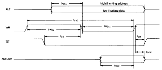 DS2141A, DS2143, DS2151, DS215,Figure 3. Non-multiplexed intel write timing.,第4张