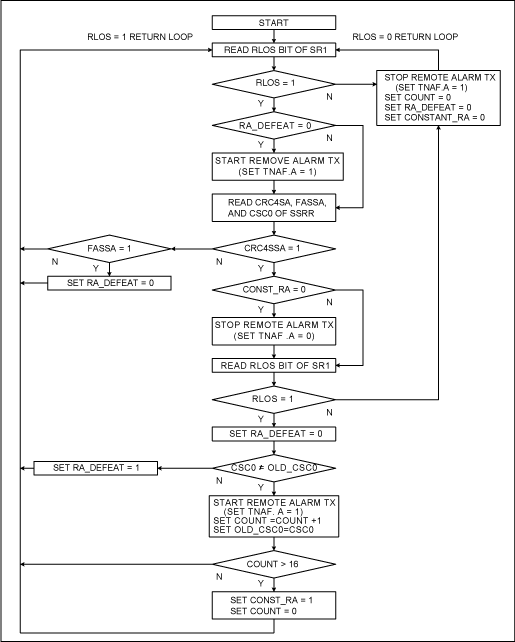 DS2153 Programming, ETS 300-01,Figure 1. Software flowchart.,第2张