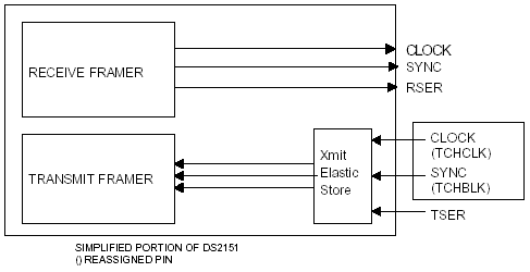 DS2153 Special Modes,Mode 4: DS2151 Special mode to allow asynchronous backplane clocks.,第4张