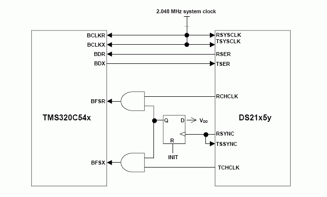 Interfacing the DS21x5y to the,Figure 7. Block Diagram of the TMS320C54x and the DS21x5y Using a 2.048MHz System Clock Locked to
the Network Clock.,第8张
