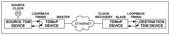 使用TDMoP产品的抖动缓冲器补偿报文时延差异(PDV),图2. TDM-over-Packet网络的定时,第3张