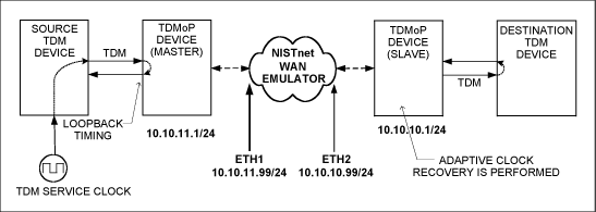 如何安装NISTnet 软件并在此环境下配置TDMoP产品,图5. 把NISTnet用作WAN模拟器的典型时钟恢复设置,第6张